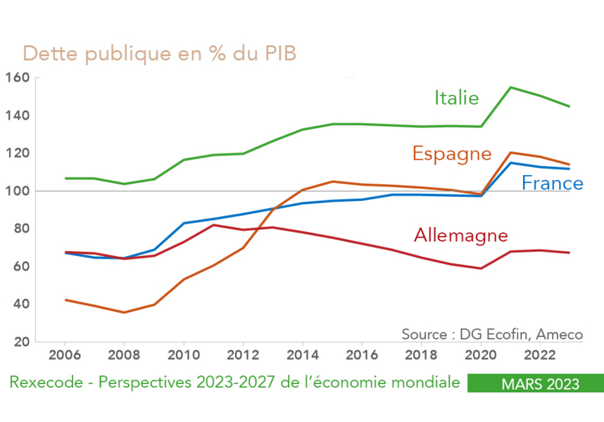 Dette publique en % du PIB France Allemagne Italie Espagne (graphique Rexecode)