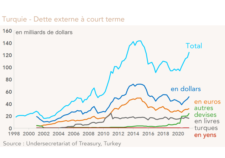 Turquie - Dette externe à court terme (graphique)