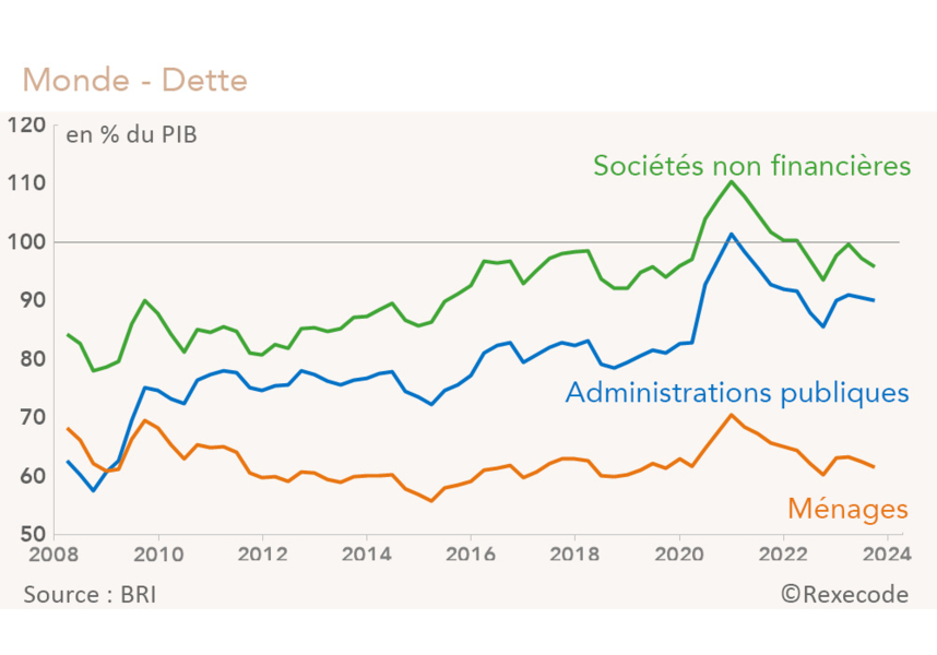 Dette monde (ménages, entreprises, dette publique), graphique Rexecode