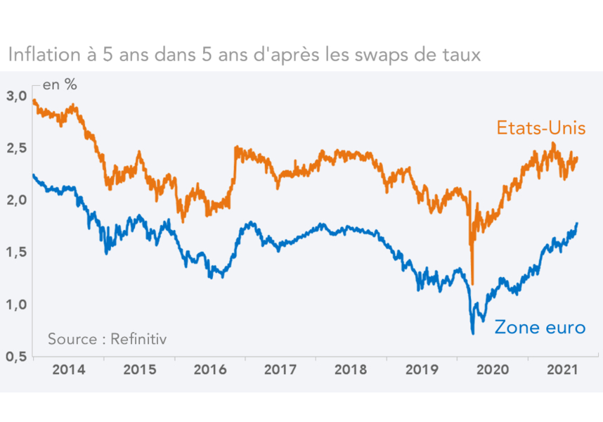Inflation à 5 ans dans 5 ans d'après les swaps de taux   Etats-Unis Zone euro