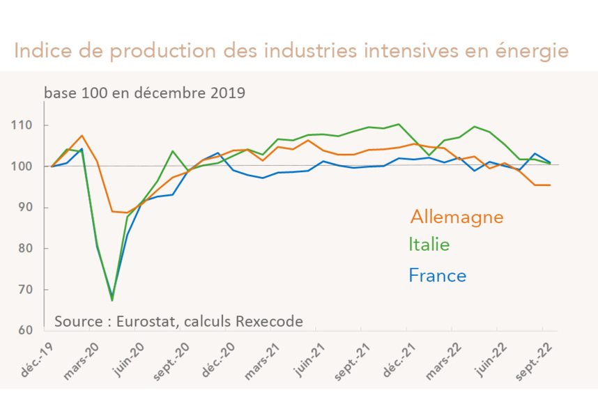 Indice de production des industries intensives en énergie (France, Allemagne, Italie) graphique 2019-2022