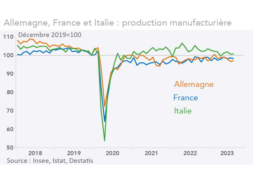 Allemagne, France et Italie : production manufacturière (graphique Rexecode)
