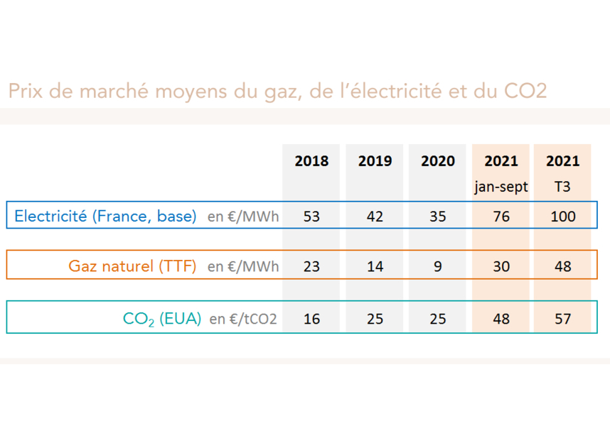 Prix gaz CO2