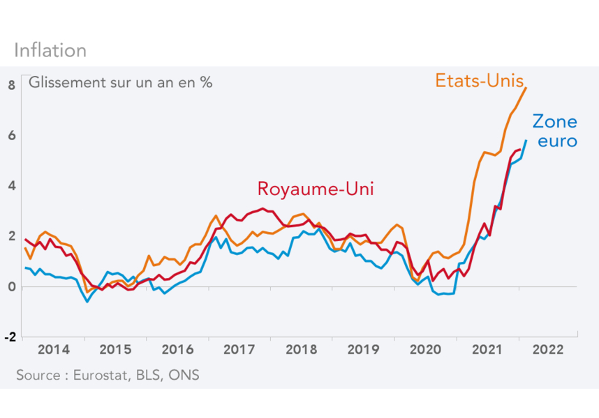 Inflation Etats-Unis, Zone Euro, Royaume-Uni (graphique)