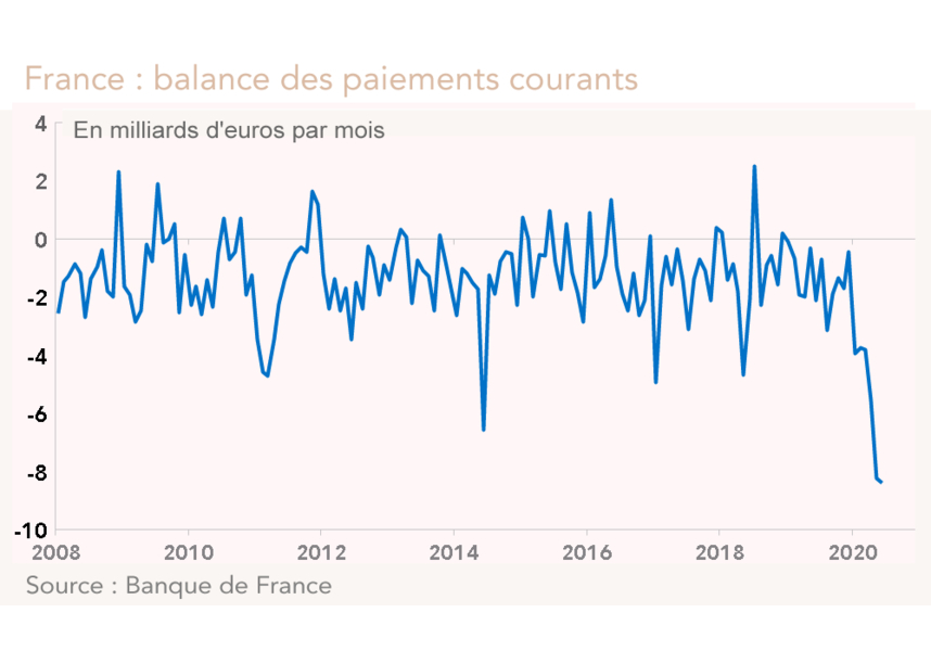 France : Balance des paiements courants