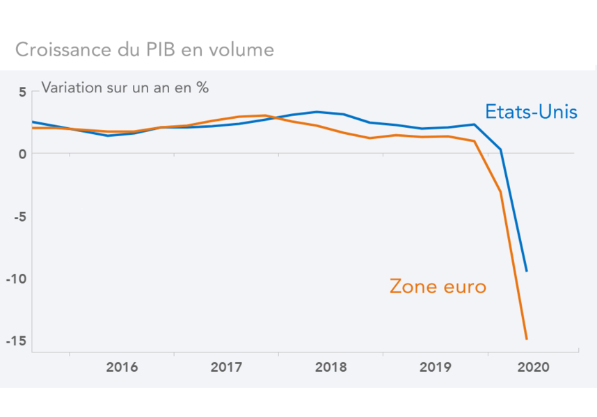 Croissance du PIB en volume  