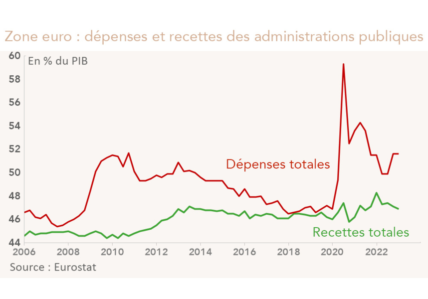 Zone euro : dépenses et recettes des administrations publiques (graphique Rexecode)