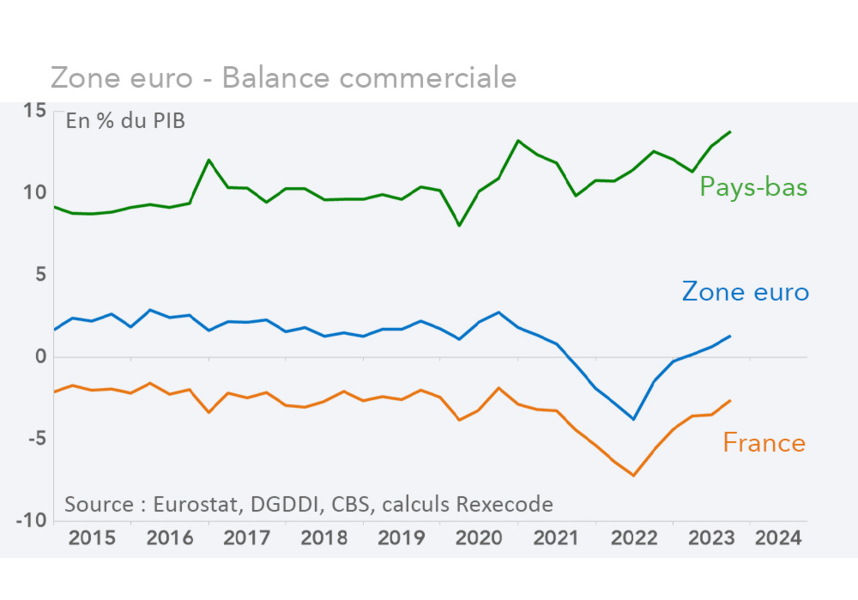 Balance commerciale zone euro (+ France et Pays Bas) graphique et calculs Rexecode