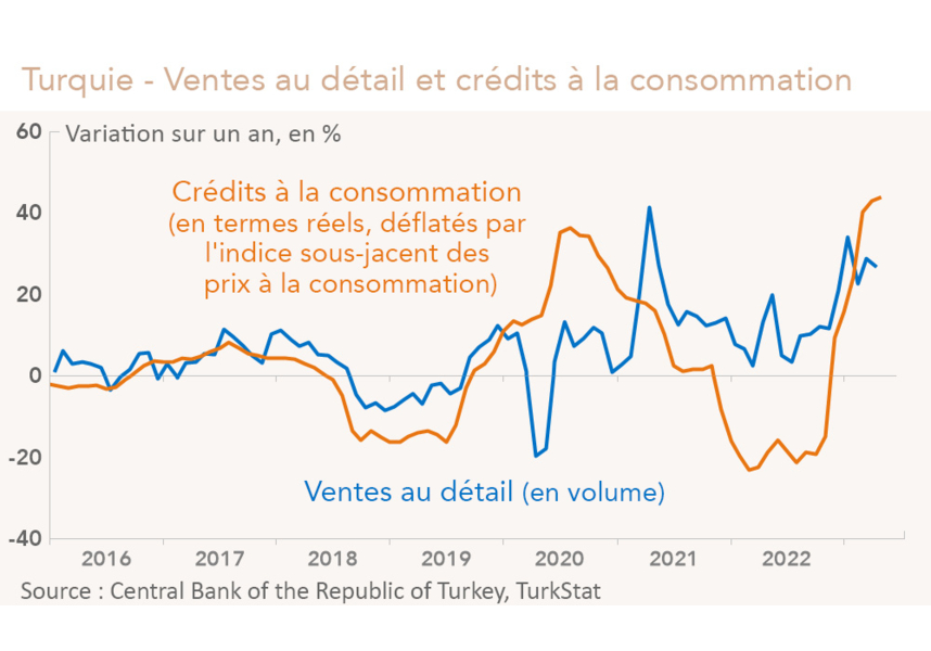 Turquie - Ventes au détail et crédits à la consommation (graphique)