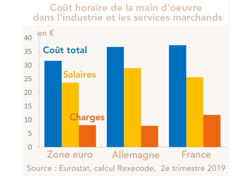 Coût horaire de la main d'oeuvre  dans l'industrie et les services marchands