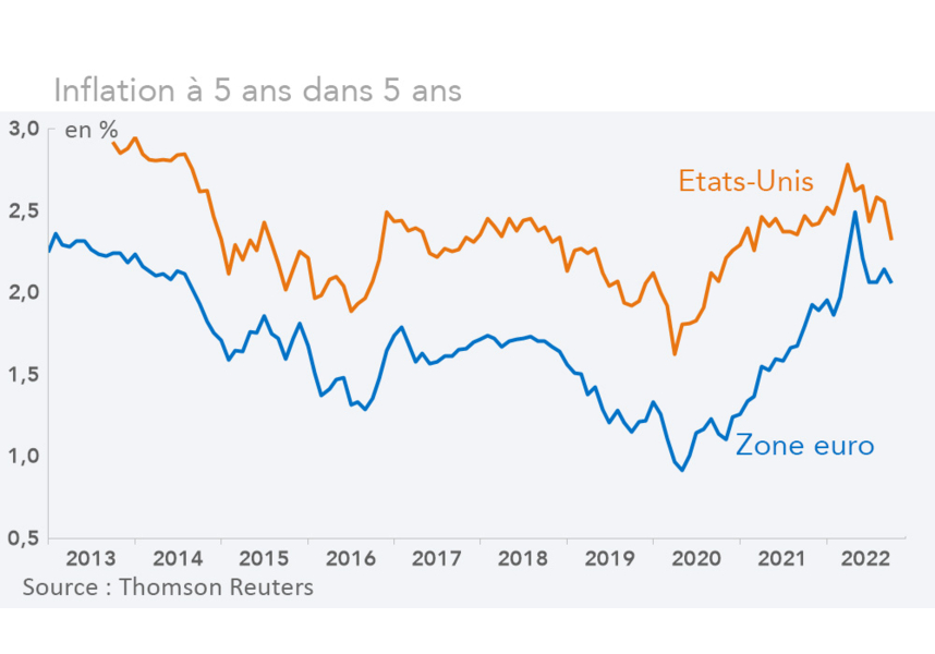 Inflation à 5 ans dans 5 ans (Etats-Unis, zone euro)