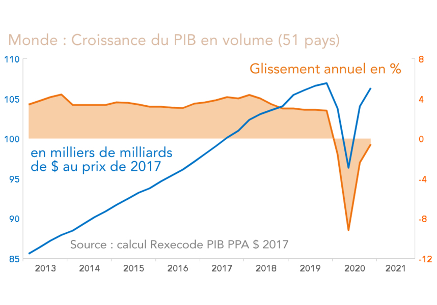 pib monde