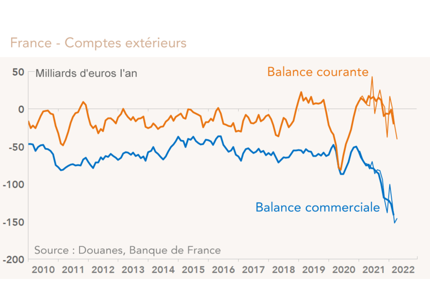 France - Comptes extérieurs  (graphique)