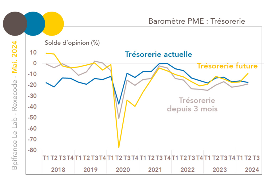 Baromètre TPE-PME mai 2024 Opinions sur la Trésorerie 2017-2024 (graphique Bpi France le Lab / Rexecode)