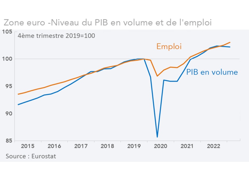 Zone euro -Niveau du PIB en volume et de l'emploi (graphique)