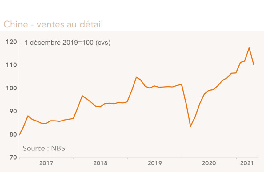 Chine - ventes au détail