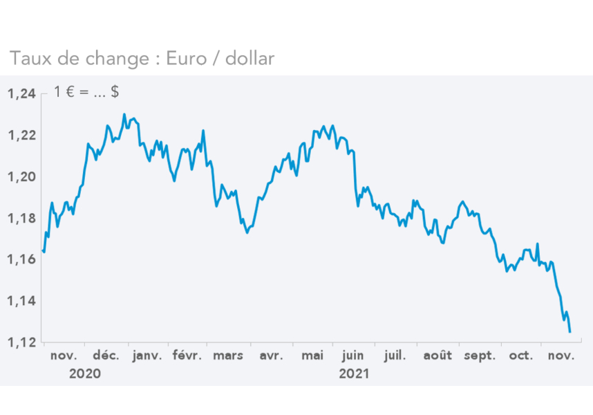 taux de change : Euro / dollar(graphique)