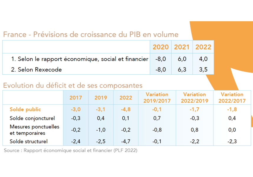 France - Prévisions de croissance du PIB en volume  Rexecode (sept. 2021)/Gouvernement (PLF 2022)