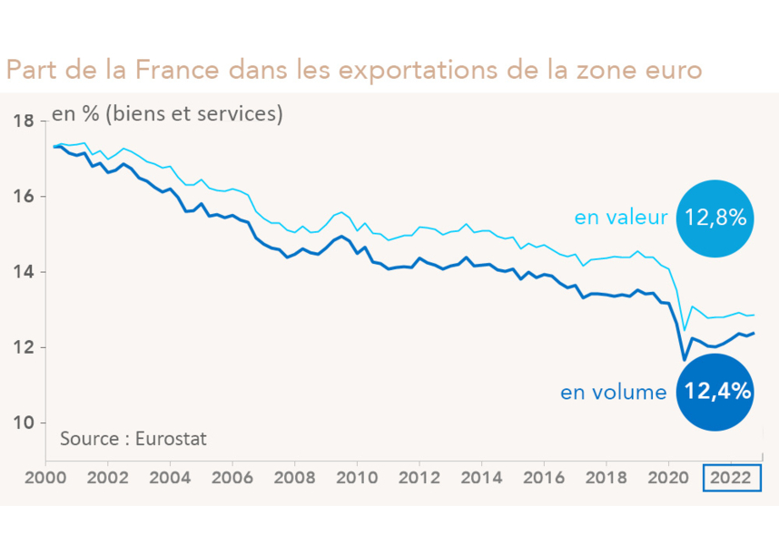 Part de la France dans les exportations de la zone euro (graphique Rexecode)