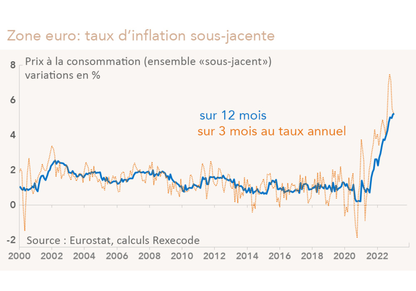 Zone euro : taux d’inflation sous-jacente