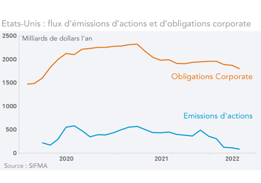 Etats-Unis : flux d’émissions d’actions et d’obligations corporate  (graphque)