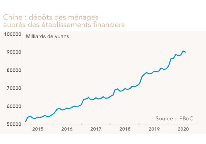 Chine : dépôts des ménages  auprès des établissements financiers (graphiques)