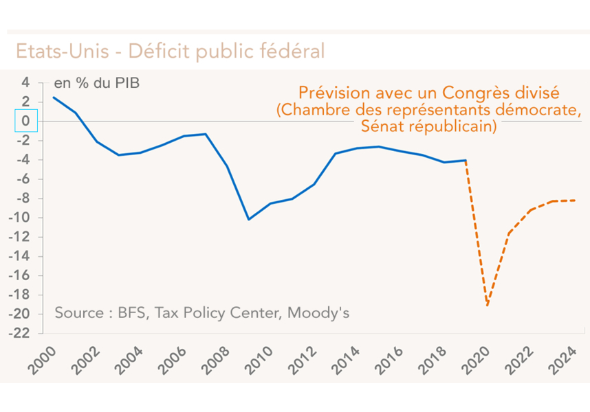 Etats-Unis - Déficit public fédéral