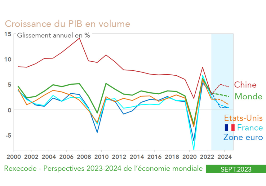 Réunion Perspectives de l'économie mondiale 2023-2024 (septembre 2023)
