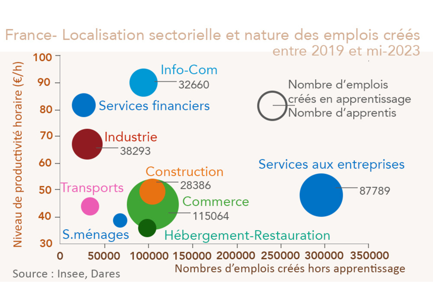Localisation sectorielle et nature des emplois créés entre 2019 et mi-2023 France (graphique Rexecode)