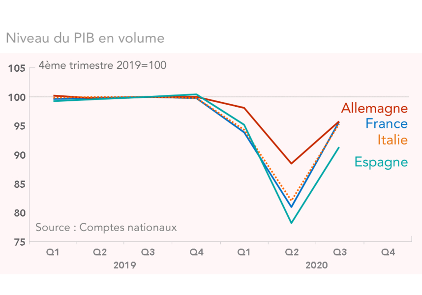 Niveau du PIB en volume  France Allemagne Italie Espagne