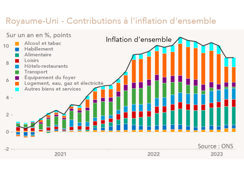 Royaume-Uni - Contributions à l'inflation d'ensemble (graphique Rexecode)