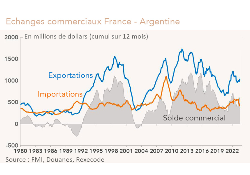 Echanges commerciaux France - Argentine Importations, exportations, solde commercial (graphique Rexecode)