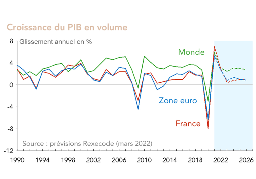 Prévisions de croissance France, zone euro, Monde 2022-2026 (prévisions Rexecode, mars 2022)