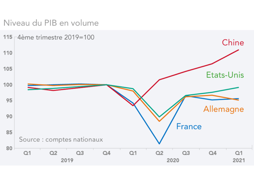 Niveau du PIB en volume 