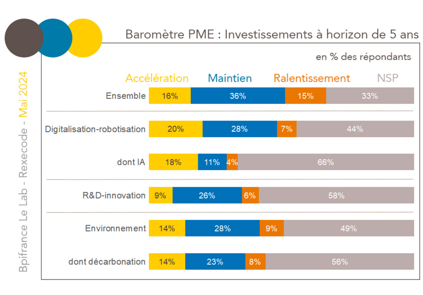 Baromètre PME/TPE rexecode, BpiFrance le Lab : Prévision évolution des investissements à horizon de 5 ans (mai 2024)