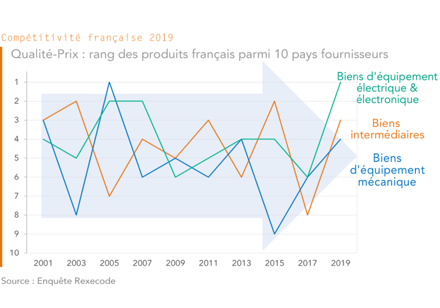Qualité-Prix : rang des produits français parmi 10 pays fournisseurs 2001-2019 (enquête Rexecode)