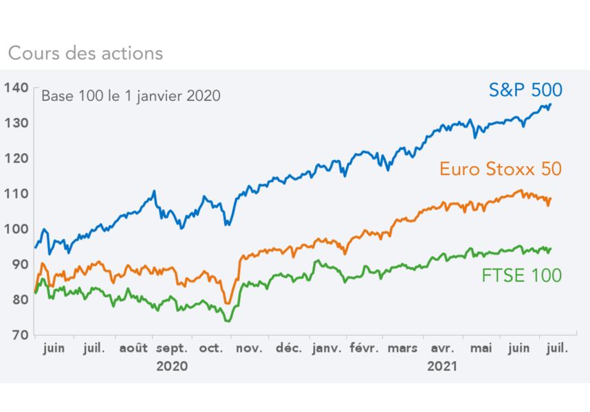 Cours des actions   
