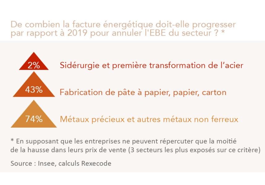 De combien la facture énergétique doit-elle progresser (par rapport à 2019) pour annuler l’EBE du secteur ? Tableau