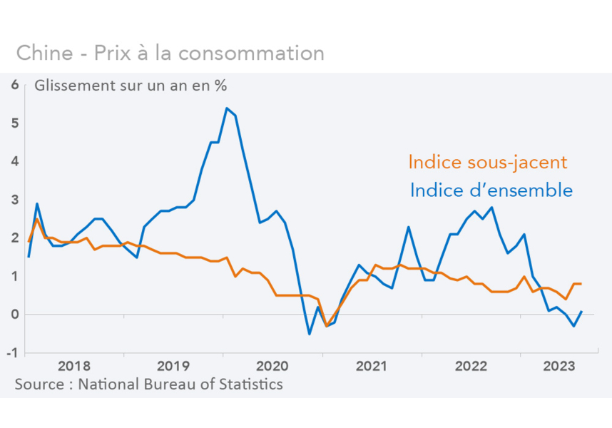 Inflation - Prix à la consommation en Chine (graphique Rexecode)