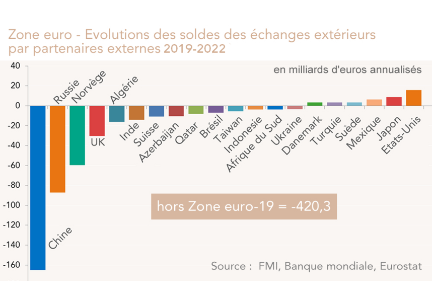 Zone euro - Evolutions des soldes des échanges extérieurs  par partenaires extérieurs 2019-2022 
