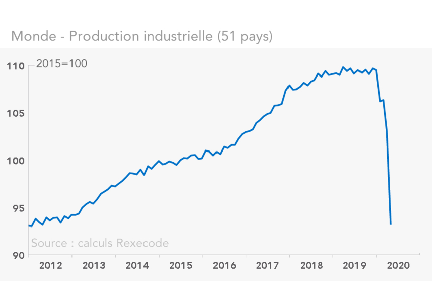 Production industrielle monde