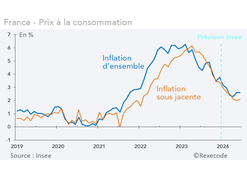 France inflation d'ensemble et sous-jacente, prévision Insee (Graphique Rexecode)