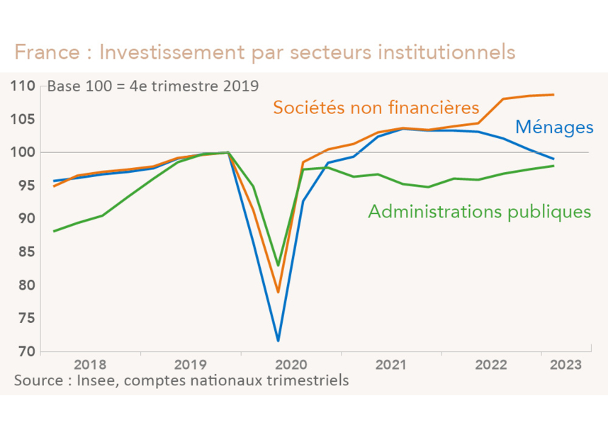 France : Investissement par secteurs institutionnels (graphique Rexecode)