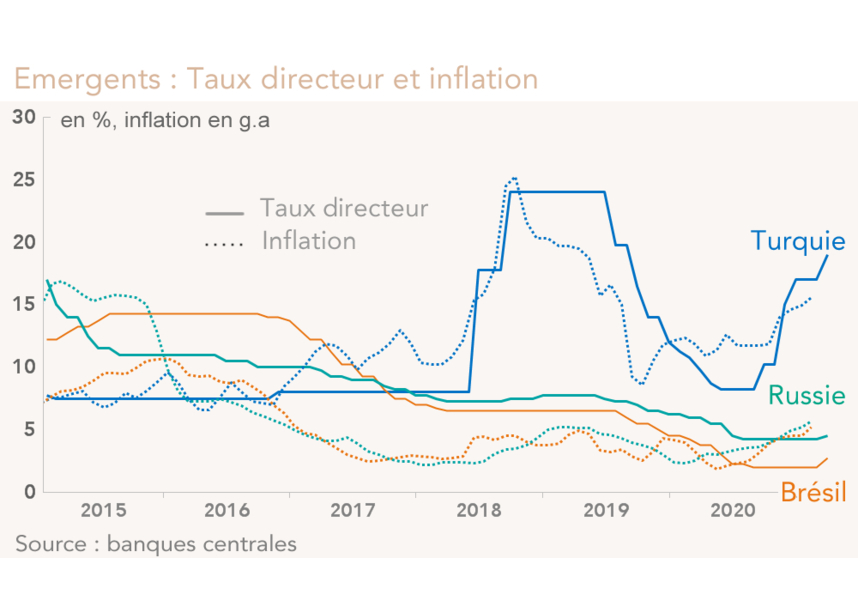 Emergents : Taux directeur et inflation 