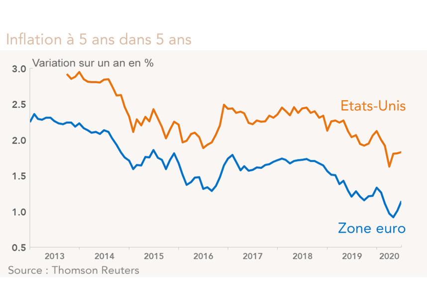 Inflation à 5 ans dans 5 ans