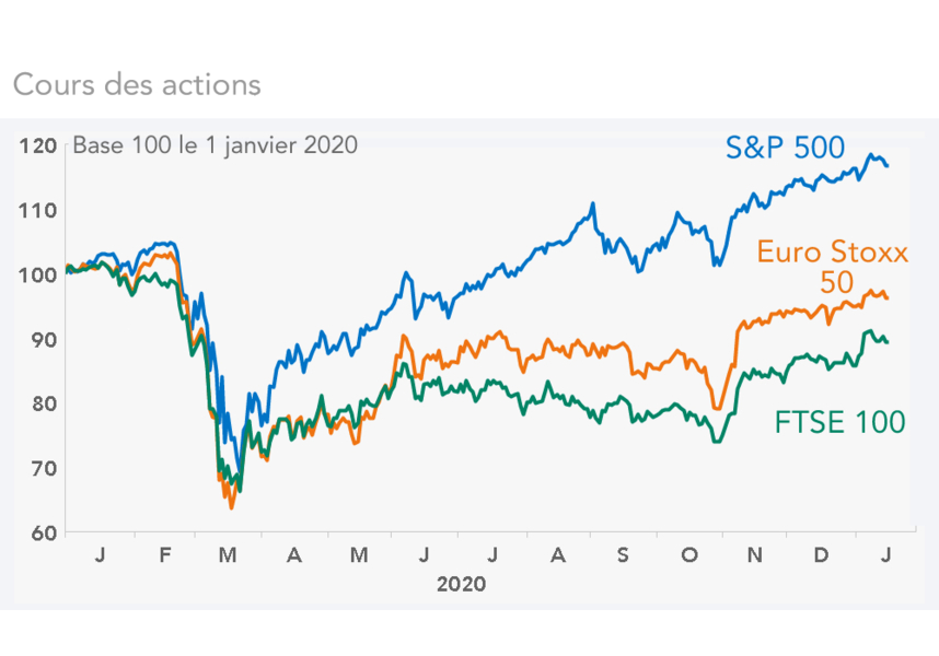 cours des actions (graphique)