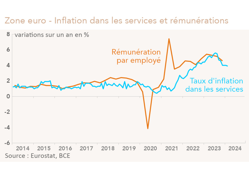 Zone euro - Inflation dans les services et rémunération par employé (graphique Rexecode)