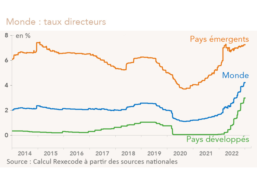 Monde : taux directeurs (graphique)