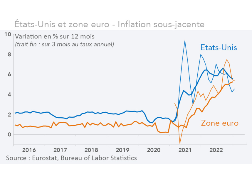 États-Unis et zone euro - Inflation sous-jacente (graphique Rexecode)