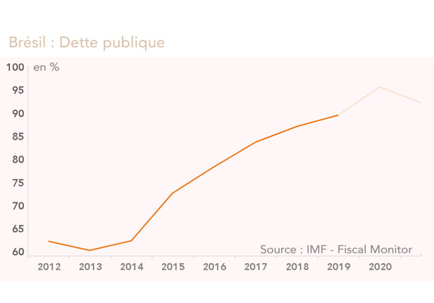Brésil Dette publique
